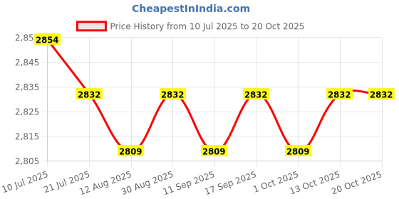 amazon.in CALANDIS™ Round Pool Cover PE for Outdoor Paddling Family Pool Cover Above Ground Pool Diameter 335cm | Pool Covers & Rollers | Pool Equipment & Parts | Pools & Spas | Yard, Garden & Outdoor Living Price History Graph from 10 Jul 2025 to 19 Oct 2025