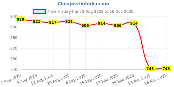 amazon.in calandis CALANDIS™ Round Tie Down Anchor Point Kit for RV Motorcycle Truck Silver | Tie Downs & Straps | Tools calandis Price History Graph from 2 Aug 2025 to 16 Nov 2025