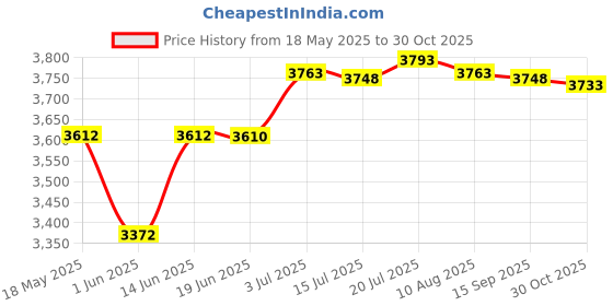 amazon.in CALANDIS™ Router Storage Box Modern Cable Management Box Multipurpose Router Cover Box 2 Layers | Routers | Power Tools | Tools Price History Graph from 18 May 2025 to 30 Oct 2025