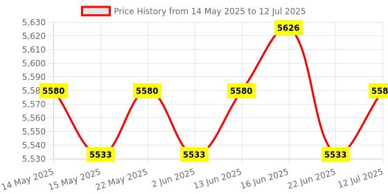 amazon.in calandis CALANDIS™ Rowing Machine Counter Durable Replacement Part for with Heart Rate Function | Rowing Machines | Cardio Equipment | Fitness Running & Yoga calandis Price History Graph from 14 May 2025 to 12 Jul 2025