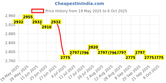 amazon.in CALANDIS™ Rowing Machine Counter Multipurpose Time Counter Elliptical Training Display | Rowing Machines | Cardio Equipment | Fitness Running & Yoga Price History Graph from 19 May 2025 to 6 Oct 2025