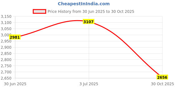 amazon.in CALANDIS™ Rowing Machine Seat Cushion Comfortable Multipurpose for Fitness Outdoor Gym Red | Rowing Machines | Cardio Equipment | Fitness Running & Yoga Price History Graph from 30 Jun 2025 to 30 Oct 2025
