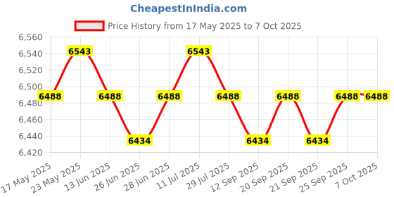 amazon.in CALANDIS™ RS485 Hub Sharer Splitter High Performance 4 Channel DC for Supplies | Electrical Test Equip. | Electrical Test Equipment Price History Graph from 17 May 2025 to 7 Oct 2025