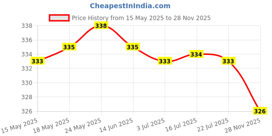 amazon.in CALANDIS™ RS5-0750-000 Replacement Fuser Gear (25T) for HP 5Si, HP 8000 | Other Printer & Scanner Accs | Printer & Scanner Parts & Accs | Printers, Scanners & Supplies Price History Graph from 15 May 2025 to 28 Nov 2025