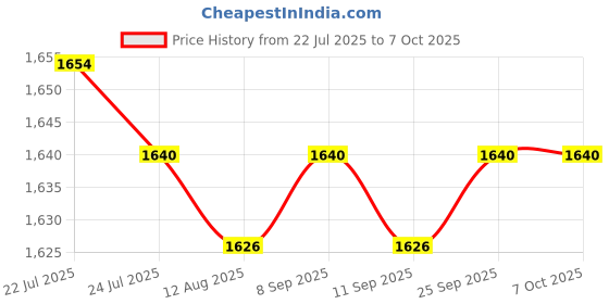 amazon.in CALANDIS™ Rubber Power on Accessory Easy to Install Practical for Navigation 650T 610 | Other GPS Accs & Tracking | GPS Accessories & Tracking | Vehicle Electronics & GPS Price History Graph from 22 Jul 2025 to 6 Oct 2025