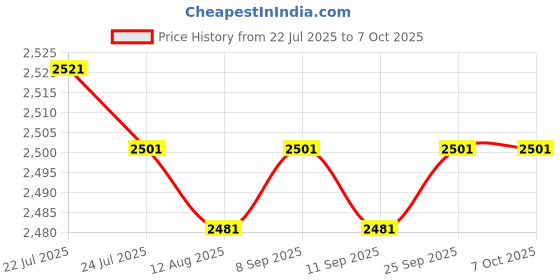 amazon.in CALANDIS™ Rubber Power on Portable Easily Install Replace for Navigation 600T 650T | Other GPS Accs & Tracking | GPS Accessories & Tracking | Vehicle Electronics & GPS Price History Graph from 22 Jul 2025 to 6 Oct 2025