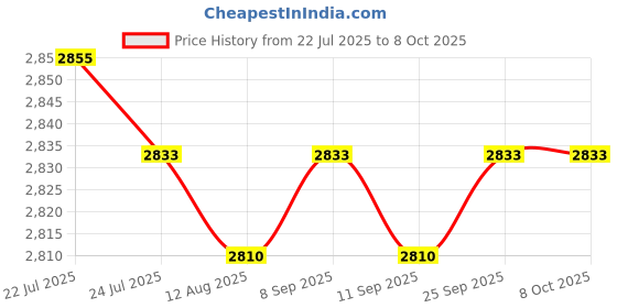 amazon.in CALANDIS™ Rubber Power on Wear Resistant Directly Replace for Zumo 345LM 340LM | Other GPS Accs & Tracking | GPS Accessories & Tracking | Vehicle Electronics & GPS Price History Graph from 22 Jul 2025 to 7 Oct 2025