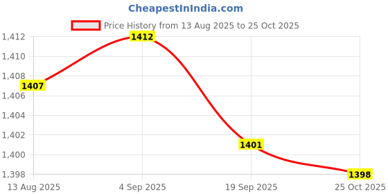 amazon.in CALANDIS™ Rug Making Kits DIY Embroidery Cushion Wooden Bent Latch Hook Tool | Latch Hooking Kits | Latch Hooking | Rug Making | Needlecrafts & Yarn Price History Graph from 13 Aug 2025 to 25 Oct 2025