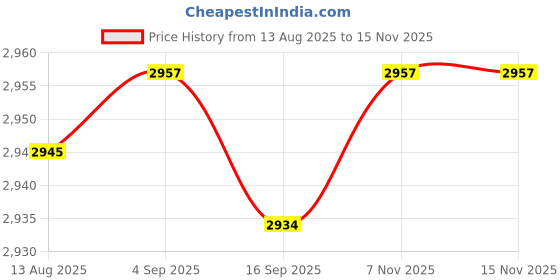amazon.in CALANDIS™ Rug Making Kits DIY Flower Embroidery Cushion Wooden Bent Latch Hook Tool | Latch Hooking Kits | Latch Hooking | Rug Making | Needlecrafts & Yarn Price History Graph from 13 Aug 2025 to 15 Nov 2025