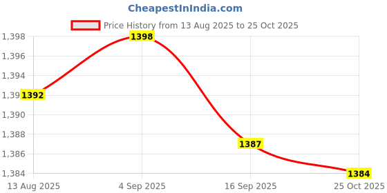 amazon.in CALANDIS™ Rug Making Kits DIY Soccer Embroidery Cushion Wooden Bent Latch Hook Tool | Latch Hooking Kits | Latch Hooking | Rug Making | Needlecrafts & Yarn Price History Graph from 13 Aug 2025 to 25 Oct 2025