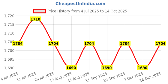 amazon.in CALANDIS™ Running Belt Versatile Phone Key Holder Waist Bag for Walking Jogging Hiking L XL XXL | Backpacks, Bags & Briefcases | Mens Accessories Price History Graph from 4 Jul 2025 to 14 Oct 2025