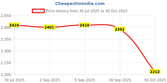 amazon.in CALANDIS™ Running Hydration Vest Backpack Adjustable Daypack for Hiking Riding Black | Hydration Packs | Hiking Backpacks | & Hiking | Outdoor Sports Price History Graph from 30 Jul 2025 to 30 Oct 2025