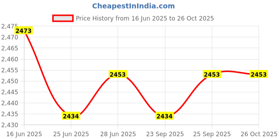 amazon.in CALANDIS™ Running Speed Chute Powerchute Umbrella for Soccer Core Strength Kids Adults Green | Training Aids | Soccer | Team Sports Price History Graph from 16 Jun 2025 to 26 Oct 2025