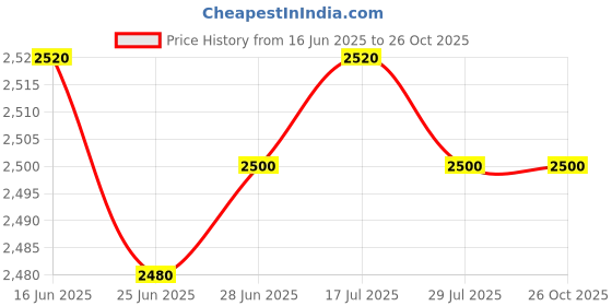 amazon.in CALANDIS™ Running Speed Chute Powerchute Umbrella for Soccer Core Strength Kids Adults Yellow | Training Aids | Soccer | Team Sports Price History Graph from 16 Jun 2025 to 26 Oct 2025