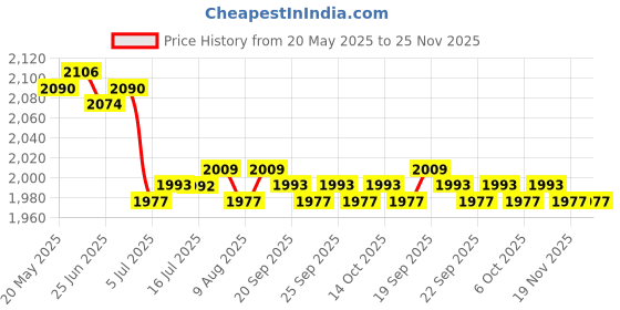 amazon.in CALANDIS™ Running Tight Shorts Gym Jogging Tummy Control with Side Pockets High Waist Blue M | Sauna Suits | Clothing & Accessories | Fitness, Running & Yoga Price History Graph from 20 May 2025 to 24 Nov 2025