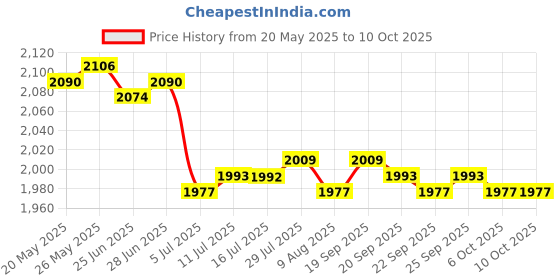 amazon.in CALANDIS™ Running Tight Shorts Gym Jogging Tummy Control with Side Pockets High Waist Red M | Sauna Suits | Clothing & Accessories | Fitness, Running & Yoga Price History Graph from 20 May 2025 to 10 Oct 2025