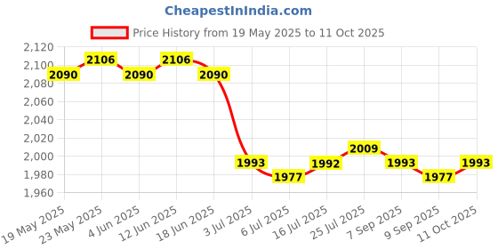 amazon.in calandis CALANDIS™ Running Tight Shorts Gym Jogging Tummy Control with Side Pockets High Waist Red XL | Sauna Suits | Clothing & Accessories | Fitness, Running & Yoga calandis Price History Graph from 19 May 2025 to 11 Oct 2025