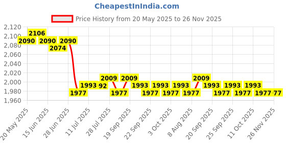amazon.in CALANDIS™ Running Tight Shorts Gym Jogging Tummy Control with Side Pockets High Waist Red XXXL | Sauna Suits | Clothing & Accessories | Fitness, Running & Yoga Price History Graph from 20 May 2025 to 25 Nov 2025