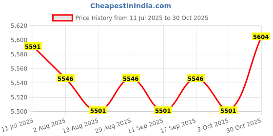 amazon.in CALANDIS™ Running Vest Backpack with 2pcs 500ml Soft Flasks Running Gear L | Hydration Packs | Hiking Backpacks | & Hiking | Outdoor Sports Price History Graph from 11 Jul 2025 to 30 Oct 2025