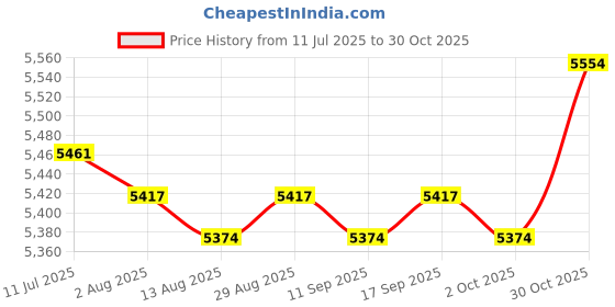 amazon.in CALANDIS™ Running Vest Backpack with 2pcs 500ml Soft Flasks Running Gear S | Hydration Packs | Hiking Backpacks | & Hiking | Outdoor Sports Price History Graph from 11 Jul 2025 to 30 Oct 2025