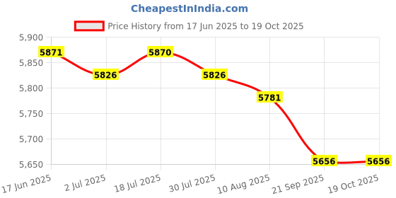 amazon.in CALANDIS™ Rural Wood Wall Mounted Lockable Mail Box Hanging Secure Letterbox Drop Box Price History Graph from 17 Jun 2025 to 17 Oct 2025
