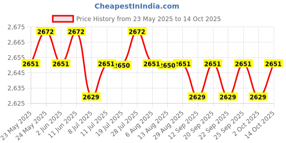 amazon.in calandis CALANDIS™ RV Awning Crank Handle 120cm Sturdy Canopy Accessories for Outside Roof Yard | Awnings & Canopies | Garden Structures & Shade | Yard, Garden & Outdoor Living calandis Price History Graph from 23 May 2025 to 14 Oct 2025