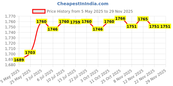 amazon.in CALANDIS™ RV Awning Crank Handle 48" for Outdoor Indoor Roller up Blinds Balcony Patio | Awnings & Canopies | Garden Structures & Shade | Yard, Garden & Outdoor Living Price History Graph from 5 May 2025 to 28 Nov 2025