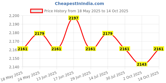 amazon.in CALANDIS™ RV Awning Crank Handle Sturdy Hand Crank Handle for Yard Rain Canopy Outside | Awnings & Canopies | Garden Structures & Shade | Yard, Garden & Outdoor Living Price History Graph from 18 May 2025 to 14 Oct 2025