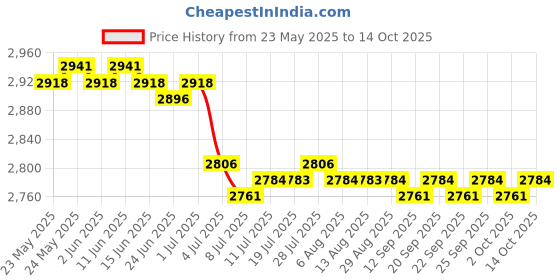 amazon.in CALANDIS™ RV Awning Crank Handle Tool Canopy Gear for Roof Shelter Straight | Awnings & Canopies | Garden Structures & Shade | Yard, Garden & Outdoor Living Price History Graph from 23 May 2025 to 14 Oct 2025