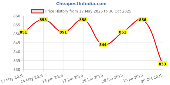 amazon.in CALANDIS™ RV Awning Repair Tape Thicken Canvas Repair Tape for Packaging Raincoat Raft Blue 8cm | Tent Canopy | Tents Canopies | Camping Hiking | Outdoor Sports Price History Graph from 17 May 2025 to 30 Oct 2025