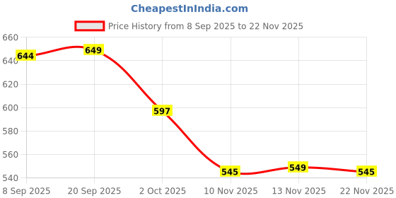 amazon.in CALANDIS™ RV Toilet Flush Ball Seal Replace Parts for Dometic 300 310 320 Durable Price History Graph from 8 Sep 2025 to 22 Nov 2025