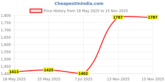 amazon.in CALANDIS™ SA Profile 108 Keys Set Keycaps for Mechanical Keyboard Purple White Letters | Keyboards & Keypads | Keyboards, Mice & Pointers Price History Graph from 18 May 2025 to 15 Nov 2025