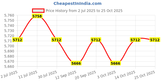 amazon.in calandis CALANDIS™ Saddle Grab Strap with Snaps Balance Strap for Outdoor Sport English Saddles Brown | Saddles | English Saddles & Tack | Equestrian | Outdoor Sports calandis Price History Graph from 2 Jul 2025 to 24 Oct 2025