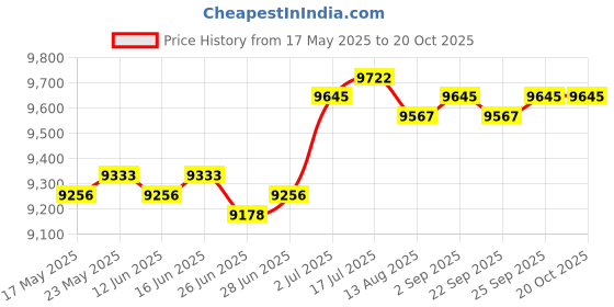 amazon.in CALANDIS™ Salon Booster Seat Cushion Soft Salon SPA Equipment for SPA Clubs Salon Home | Salon & Spa Supplies | Salon & Spa Equipment Price History Graph from 17 May 2025 to 20 Oct 2025