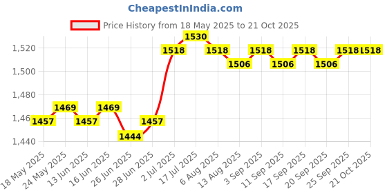 amazon.in CALANDIS™ Salon Powder Spray Bottle Portable 2 Piece for Beauty Thinning Hair | Salon & Spa Supplies | Salon & Spa Equipment Price History Graph from 18 May 2025 to 20 Oct 2025