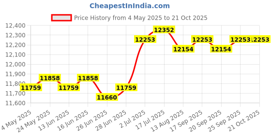 amazon.in CALANDIS™ Salon Rolling Tray Cart Barber Trolley Mobile Storage Tray Storage Tray Cart | Stylist Stations & Furniture | Salon & Spa Equipment Price History Graph from 4 May 2025 to 20 Oct 2025