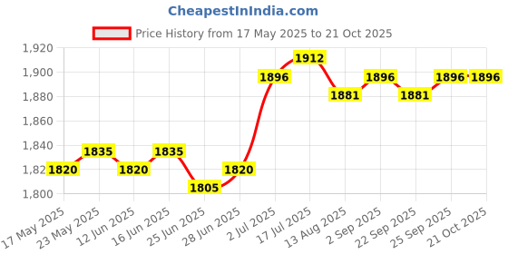 amazon.in CALANDIS™ Salon Styling Chair Base Ring Rubber Ring Salon Chair Parts for Beauty Salon | Stylist Stations & Furniture | Salon & Spa Equipment Price History Graph from 17 May 2025 to 20 Oct 2025