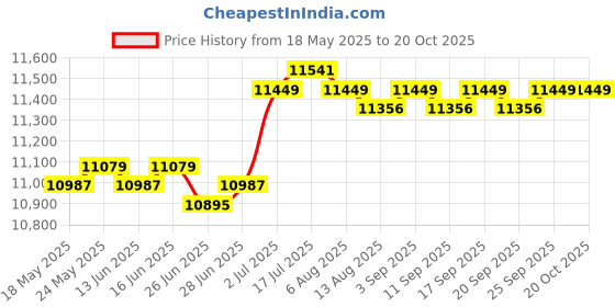 amazon.in CALANDIS™ Salon Trolley Table Work Station SPA Portable 3 Tier Beauty Rolling Cart | Stylist Stations & Furniture | Salon & Spa Equipment Price History Graph from 18 May 2025 to 20 Oct 2025