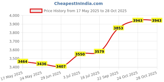 amazon.in CALANDIS™ Sandblasting Hood Breathable Face Protective Helmet Sand Blasting Hood Cap Glass Lens | Masks Respirators | Personal Protective Equip/PPE | Facility Maintenance Safety Price History Graph from 17 May 2025 to 28 Oct 2025