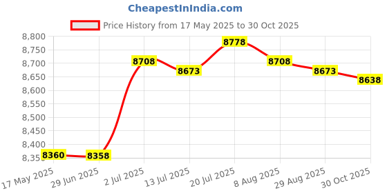 amazon.in CALANDIS™ Sandwich Maker Black Electric Sandwich Grill for French Toast Omelets Snacks | Waffle Makers | Small Kitchen Appliances | Kitchen, Dining & Bar Price History Graph from 17 May 2025 to 30 Oct 2025