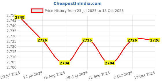 amazon.in CALANDIS™ Sandwich Maker Multifunction Sandwich Making Pan for Barbecue Toast Pancakes Price History Graph from 23 Jul 2025 to 13 Oct 2025
