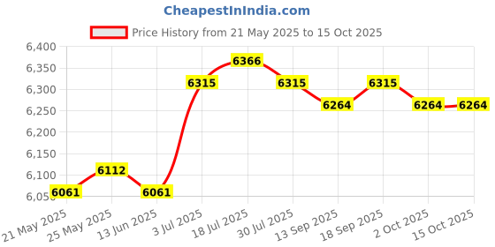 amazon.in CALANDIS™ Sandwich Maker Plates Easy to Clean Mini Hamburger Maker Baking Waffle Maker | Grills & Griddles | Small Kitchen Appliances | Kitchen, Dining & Bar Price History Graph from 21 May 2025 to 15 Oct 2025