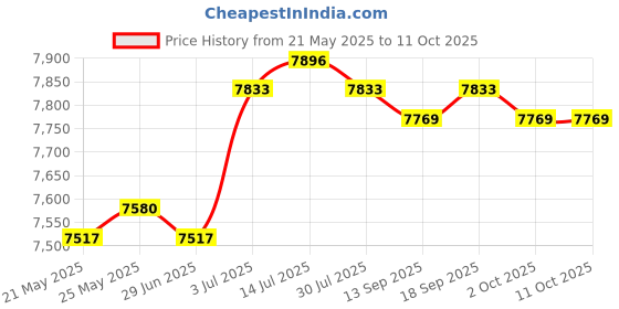 amazon.in CALANDIS™ Sandwich Maker Small Toastie Maker Cheese Maker Multifunction Baking Machine Red | Grills & Griddles | Small Kitchen Appliances | Kitchen, Dining & Bar Price History Graph from 21 May 2025 to 11 Oct 2025