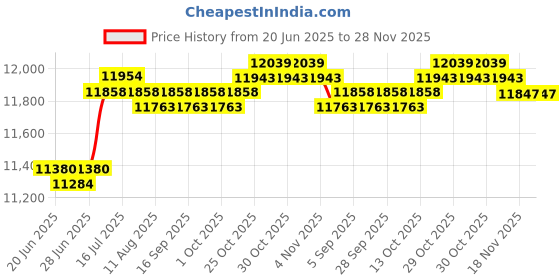 amazon.in CALANDIS™ Sauna Steam Machine Large Capacity Household Lightweight with Remote Control | Saunas | Pools & Spas | Yard, Garden & Outdoor Living Price History Graph from 20 Jun 2025 to 28 Nov 2025