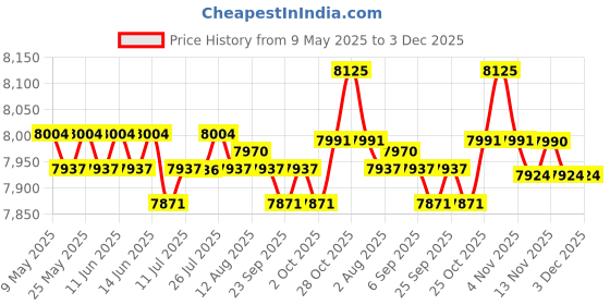 amazon.in CALANDIS™ Sauna Steamer Large Capacity Lightweight Professional High Performance | Saunas | Pools & Spas | Yard, Garden & Outdoor Living Price History Graph from 9 May 2025 to 3 Dec 2025