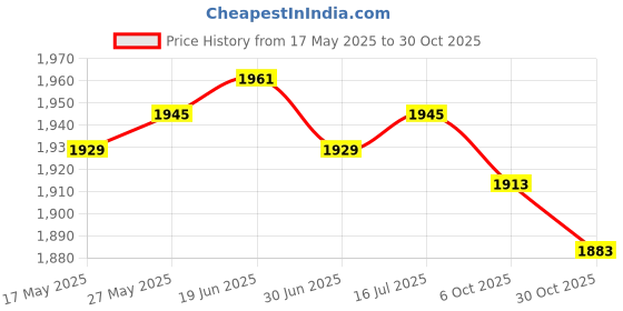 amazon.in CALANDIS™ Sauna Suits Women Men Sweatpants Sauna Jumpsuit for Running Yoga Workout 2XL Blue | Shapewear | Intimates & Sleep | Womens Clothing Price History Graph from 17 May 2025 to 30 Oct 2025