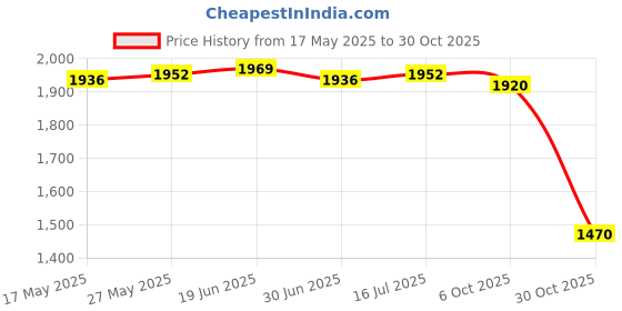 amazon.in CALANDIS™ Sauna Suits Women Men Sweatpants Sauna Jumpsuit for Running Yoga Workout 3XL Blue | Shapewear | Intimates & Sleep | Womens Clothing Price History Graph from 17 May 2025 to 30 Oct 2025