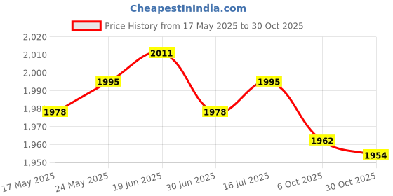 amazon.in CALANDIS™ Sauna Suits Women Men Sweatpants Sauna Jumpsuit for Running Yoga Workout 3XL Silver | Shapewear | Intimates & Sleep | Womens Clothing Price History Graph from 17 May 2025 to 30 Oct 2025