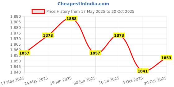 amazon.in CALANDIS™ Sauna Suits Women Men Sweatpants Sauna Jumpsuit for Running Yoga Workout L Blue | Shapewear | Intimates & Sleep | Womens Clothing Price History Graph from 17 May 2025 to 30 Oct 2025