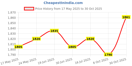 amazon.in CALANDIS™ Sauna Suits Women Men Sweatpants Sauna Jumpsuit for Running Yoga Workout M Blue | Shapewear | Intimates & Sleep | Womens Clothing Price History Graph from 17 May 2025 to 30 Oct 2025